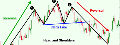Head and Shoulders Reversal Chart Pattern