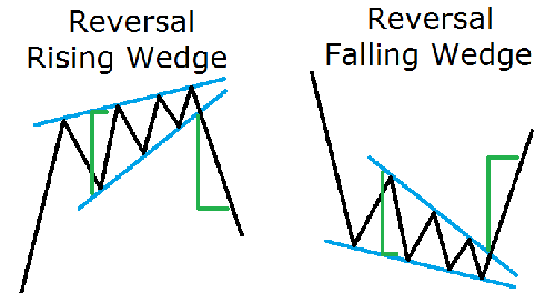 Reversal Wedge Pattern